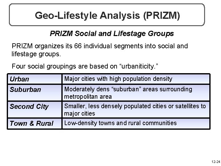 Geo-Lifestyle Analysis (PRIZM) PRIZM Social and Lifestage Groups PRIZM organizes its 66 individual segments