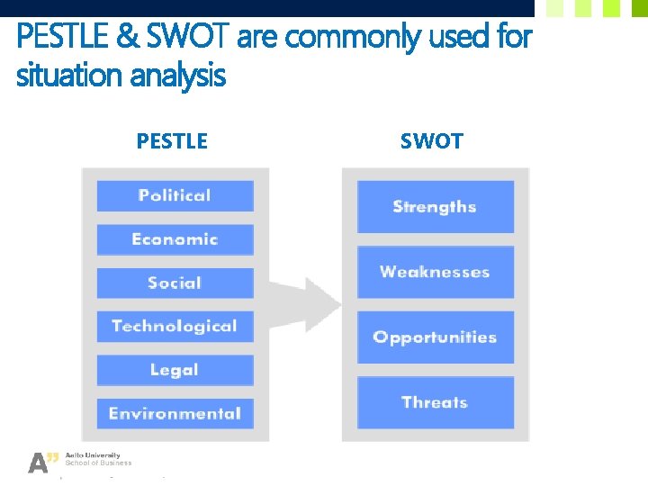 PESTLE & SWOT are commonly used for situation analysis PESTLE SWOT 