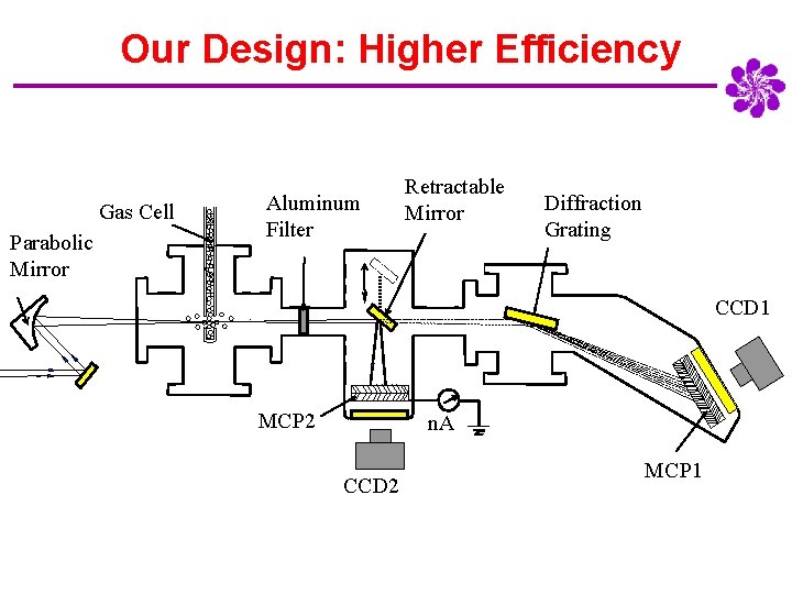 Our Design: Higher Efficiency Gas Cell Parabolic Mirror Aluminum Filter Retractable Mirror Diffraction Grating