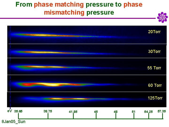 From phase matching pressure to phase mismatching pressure 20 Torr 30 Torr 55 Torr