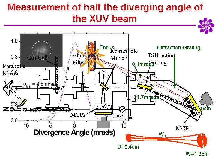 Measurement of half the diverging angle of the XUV beam Focus Gas Cell Parabolic
