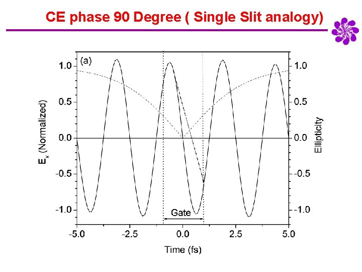 CE phase 90 Degree ( Single Slit analogy) 