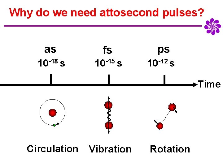 Why do we need attosecond pulses? as fs ps 10 -18 s 10 -15