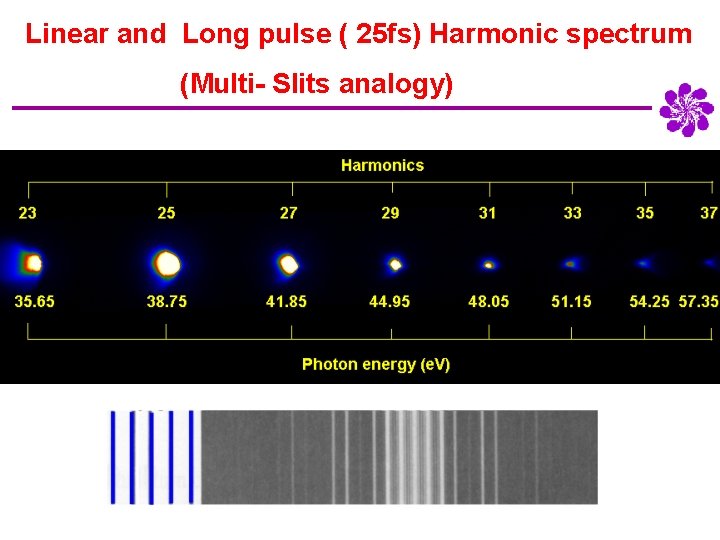 Linear and Long pulse ( 25 fs) Harmonic spectrum (Multi- Slits analogy) 