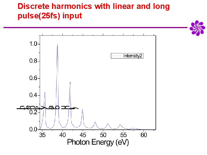 Discrete harmonics with linear and long pulse(25 fs) input 