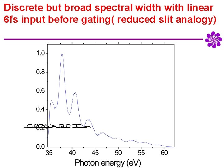 Discrete but broad spectral width with linear 6 fs input before gating( reduced slit