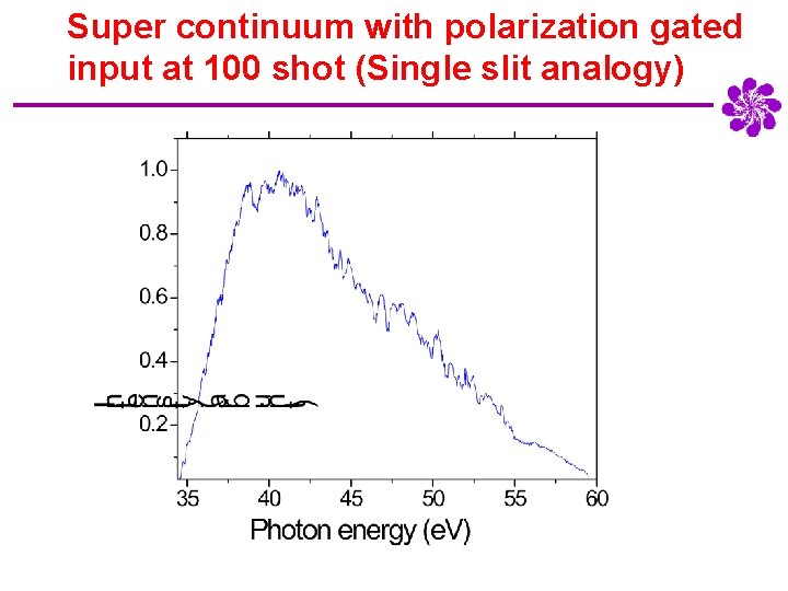 Super continuum with polarization gated input at 100 shot (Single slit analogy) 