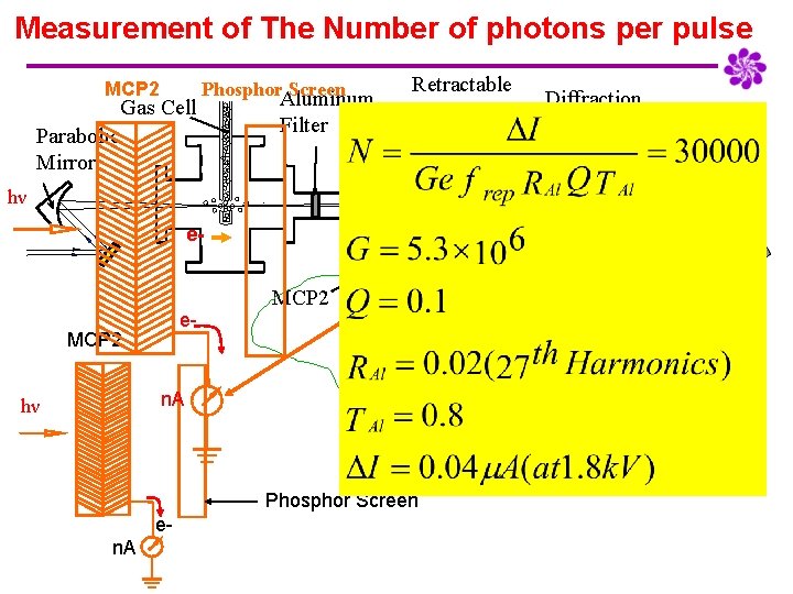 Measurement of The Number of photons per pulse MCP 2 Gas Cell Phosphor Screen