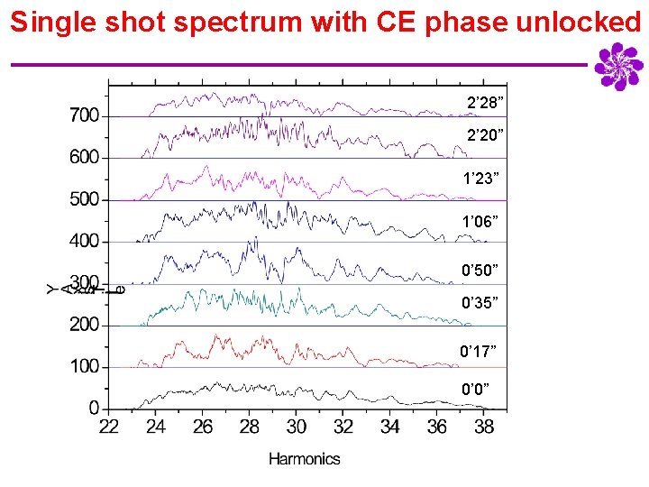 Single shot spectrum with CE phase unlocked 2’ 28” 2’ 20” 1’ 23” 1’