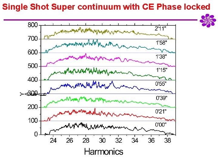 Single Shot Super continuum with 4 Dec 05_Sun CE Phase locked 