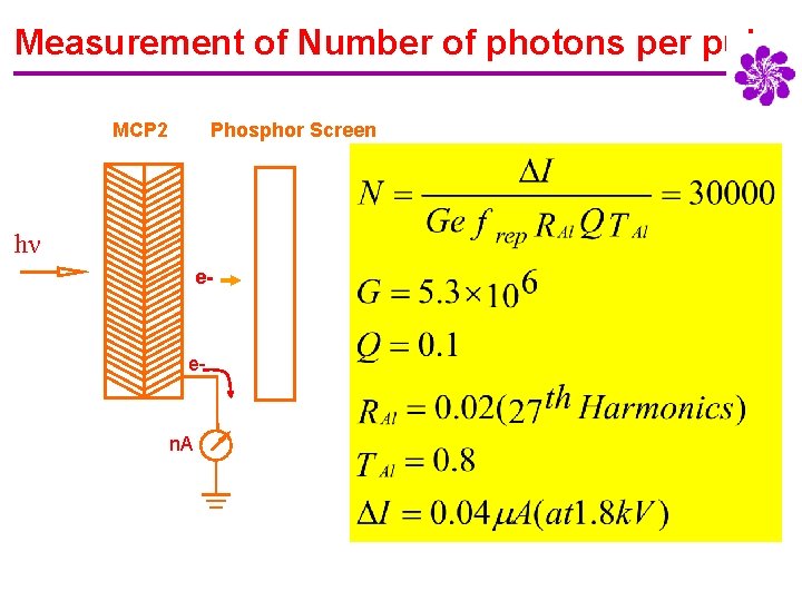 Measurement of Number of photons per pulse MCP 2 Phosphor Screen hν e- e-