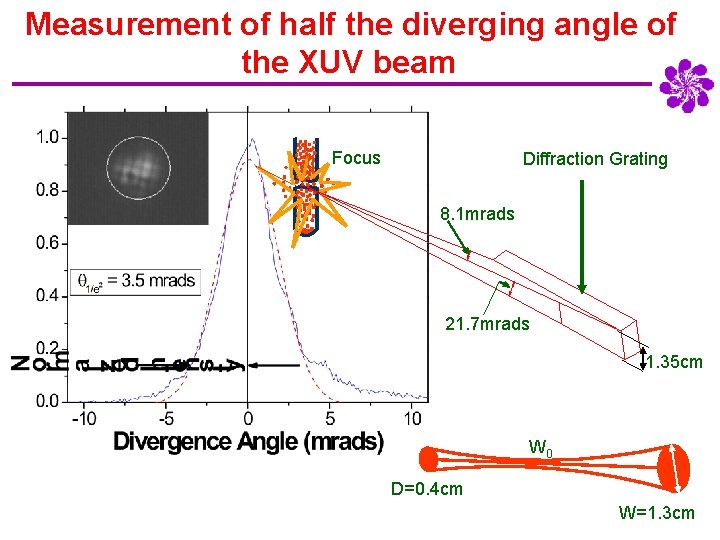 Measurement of half the diverging angle of the XUV beam Focus Diffraction Grating 8.