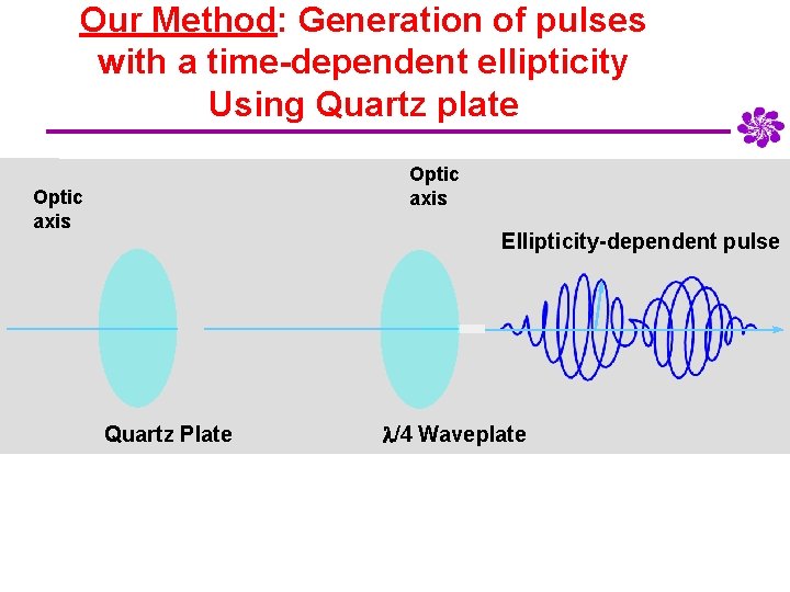 Our Method: Generation of pulses with a time-dependent ellipticity Using Quartz plate Optic axis