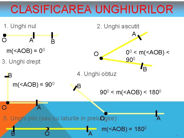 CLASIFICAREA UNGHIURILOR 1. Unghi nul O 2. Unghi ascutit A A B m(<AOB) =