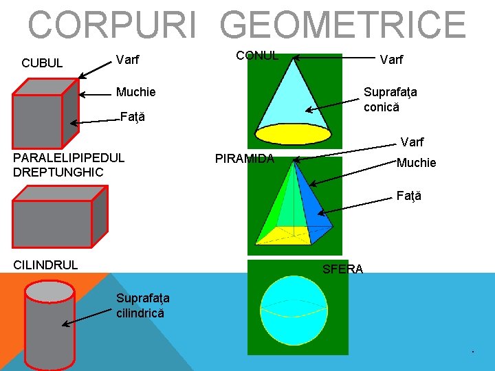 CORPURI GEOMETRICE CUBUL Varf CONUL Varf Muchie Suprafaţa conică Faţă Varf PARALELIPIPEDUL DREPTUNGHIC PIRAMIDA