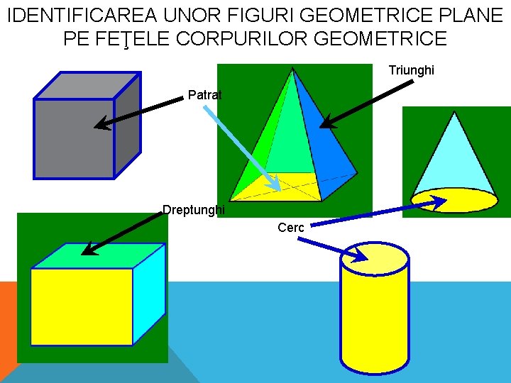 IDENTIFICAREA UNOR FIGURI GEOMETRICE PLANE PE FEŢELE CORPURILOR GEOMETRICE Triunghi Patrat Dreptunghi Cerc 