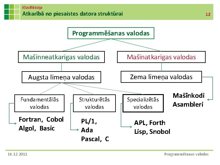 Klasifikācija Atkarībā no piesaistes datora struktūrai 12 Programmēšanas valodas Mašīnneatkarīgas valodas Mašīnatkarīgas valodas Augsta