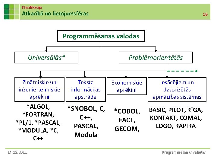 Klasifikācija Atkarībā no lietojumsfēras 16 Programmēšanas valodas Universālās* Zinātniskie un inženiertehniskie aprēķini Problēmorientētās Teksta