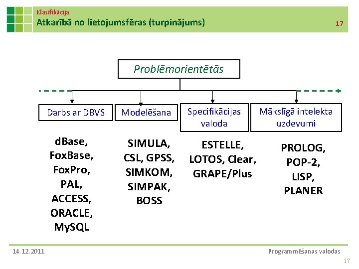 Klasifikācija Atkarībā no lietojumsfēras (turpinājums) 17 Problēmorientētās 14. 12. 2011 Darbs ar DBVS Modelēšana