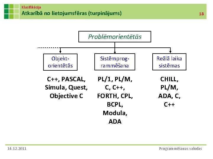 Klasifikācija Atkarībā no lietojumsfēras (turpinājums) 18 Problēmorientētās Objektorientētās C++, PASCAL, Simula, Quest, Objective C