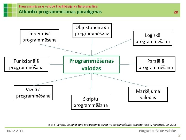 Programmēšanas valodu klasifikācija un lietojumsfēra Atkarībā programmēšanas paradigmas Imperatīvā programmēšana Objektorientētā programmēšana Programmēšanas valodas