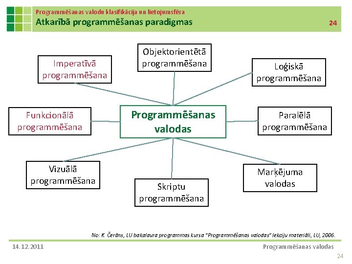 Programmēšanas valodu klasifikācija un lietojumsfēra Atkarībā programmēšanas paradigmas Imperatīvā programmēšana Objektorientētā programmēšana Programmēšanas valodas