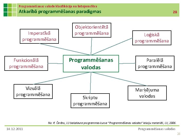 Programmēšanas valodu klasifikācija un lietojumsfēra Atkarībā programmēšanas paradigmas Imperatīvā programmēšana Objektorientētā programmēšana Programmēšanas valodas