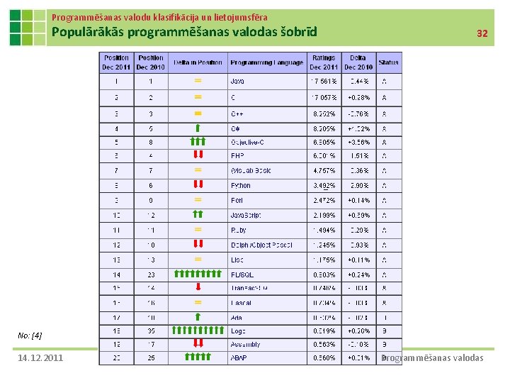 Programmēšanas valodu klasifikācija un lietojumsfēra Populārākās programmēšanas valodas šobrīd 32 No: [4] 14. 12.