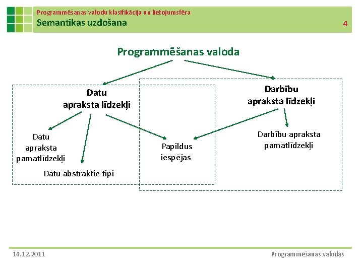 Programmēšanas valodu klasifikācija un lietojumsfēra Semantikas uzdošana 4 Programmēšanas valoda Darbību apraksta līdzekļi Datu