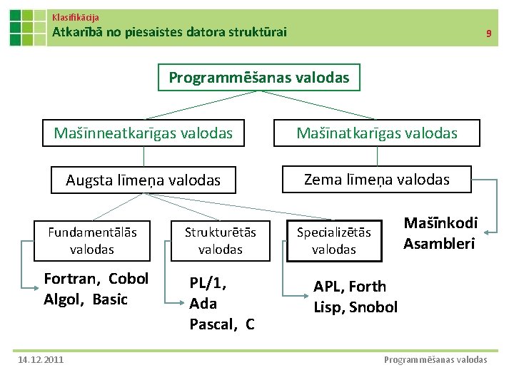 Klasifikācija Atkarībā no piesaistes datora struktūrai 9 Programmēšanas valodas Mašīnneatkarīgas valodas Mašīnatkarīgas valodas Augsta