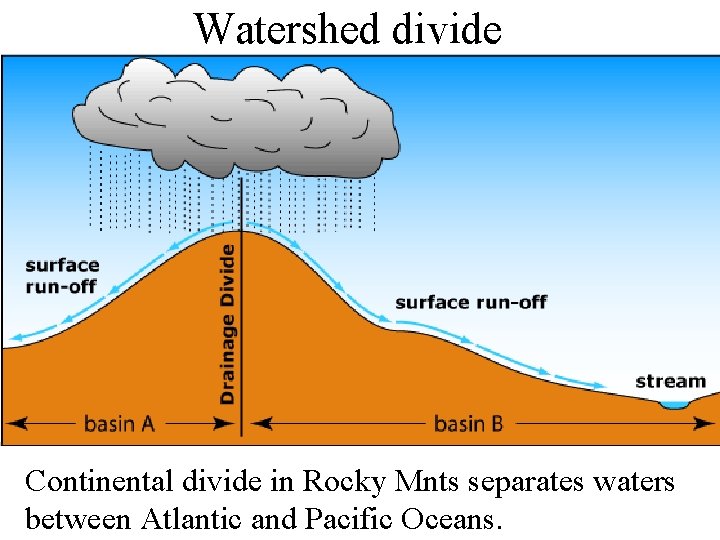 Watershed divide Continental divide in Rocky Mnts separates waters between Atlantic and Pacific Oceans.