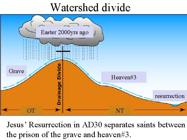 Watershed divide Easter 2000 yrs ago Grave Heaven#3 resurrection OT NT Jesus’ Resurrection in