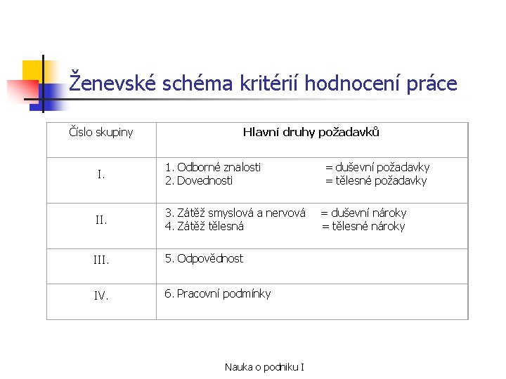 Ženevské schéma kritérií hodnocení práce Číslo skupiny Hlavní druhy požadavků I. 1. Odborné znalosti