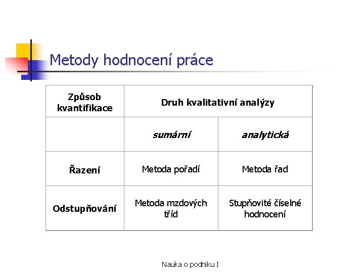 Metody hodnocení práce Způsob kvantifikace Druh kvalitativní analýzy sumární analytická Řazení Metoda pořadí Metoda