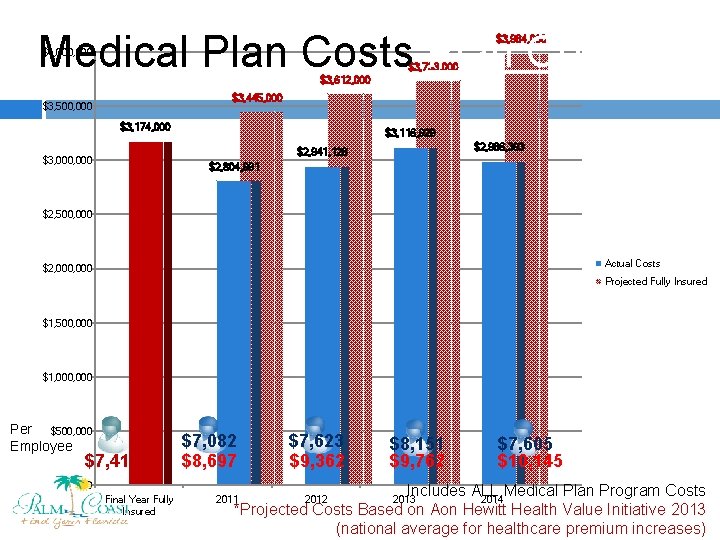 Medical Plan Costs $3, 984, 000 $4, 000 $3, 733, 000 $3, 612, 000