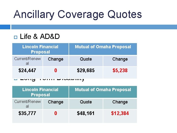 Ancillary Coverage Quotes Life & AD&D Lincoln Financial Proposal Mutual of Omaha Proposal Current/Renew