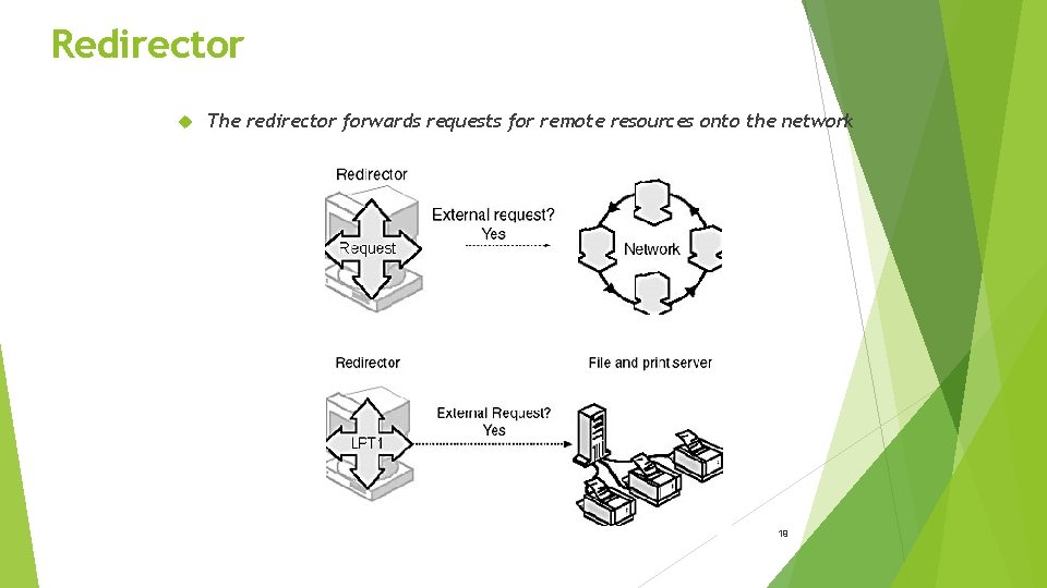 Redirector The redirector forwards requests for remote resources onto the network 19 