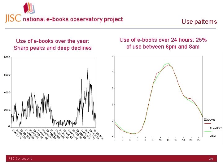Use patterns Use of e-books over the year: Sharp peaks and deep declines JISC