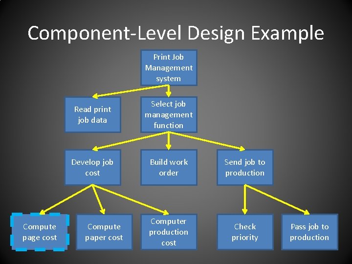 Component-Level Design Example Print Job Management system Compute page cost Read print job data