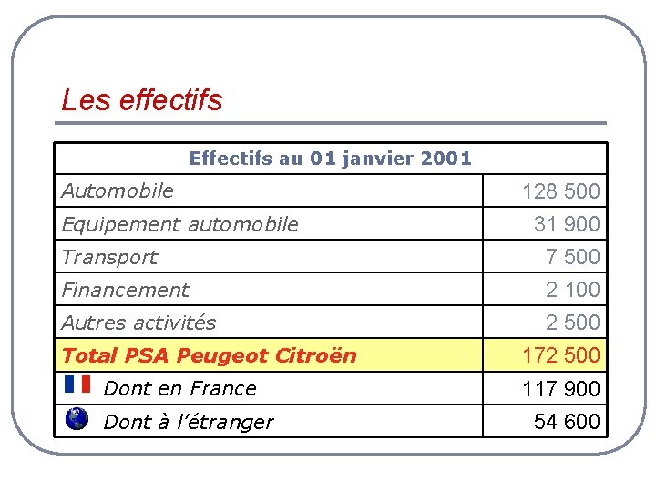 Les effectifs Effectifs au 01 janvier 2001 Automobile Equipement automobile 128 500 31 900