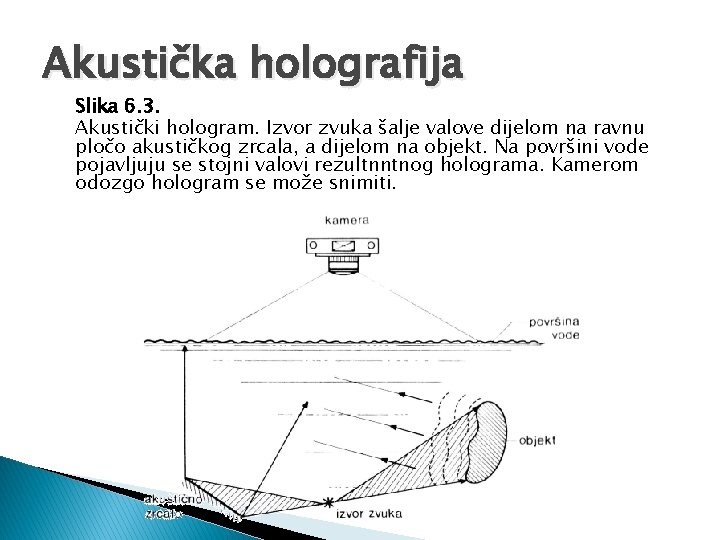 Akustička holografija Slika 6. 3. Akustički hologram. Izvor zvuka šalje valove dijelom na ravnu