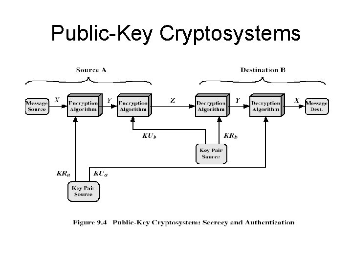 Public-Key Cryptosystems 