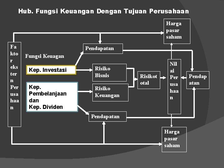 Hub. Fungsi Keuangan Dengan Tujuan Perusahaan Harga pasar saham Fa kto r eks ter