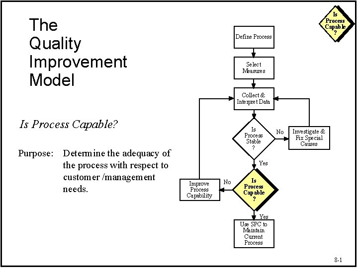 The Quality Improvement Model Is Process Capable ? Define Process Select Measures Collect &
