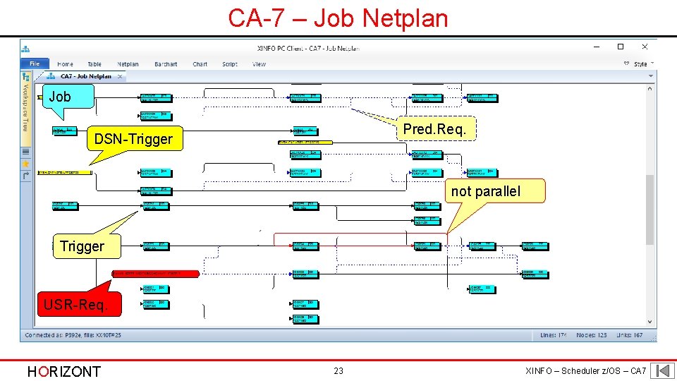 CA-7 – Job Netplan Job Pred. Req. DSN-Trigger not parallel Trigger USR-Req. HORIZONT 23
