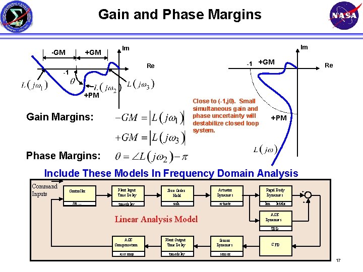 Gain and Phase Margins -GM +GM Im Im -1 Re -1 +PM +GM Close