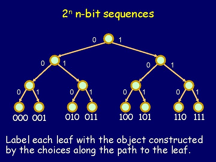 2 n n-bit sequences 0 0 0 1 000 001 1 1 0 0 2 n n-bit sequences 0 0 0 1 000 001 1 1 0 0