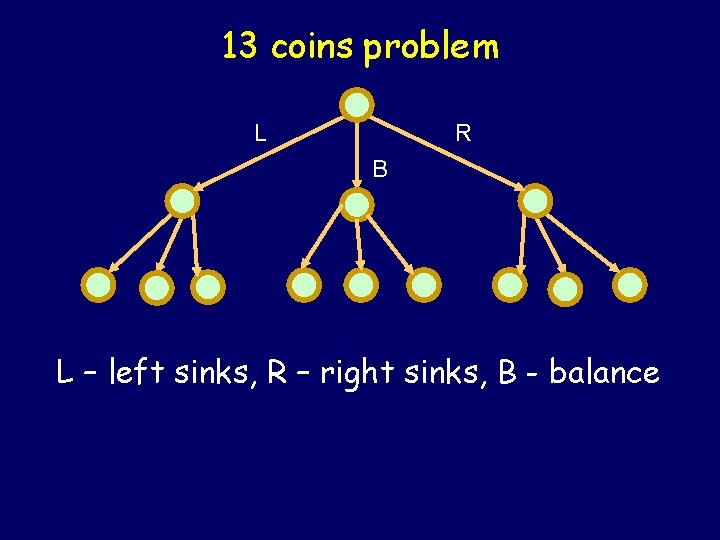 13 coins problem L R B L – left sinks, R – right sinks, 13 coins problem L R B L – left sinks, R – right sinks,