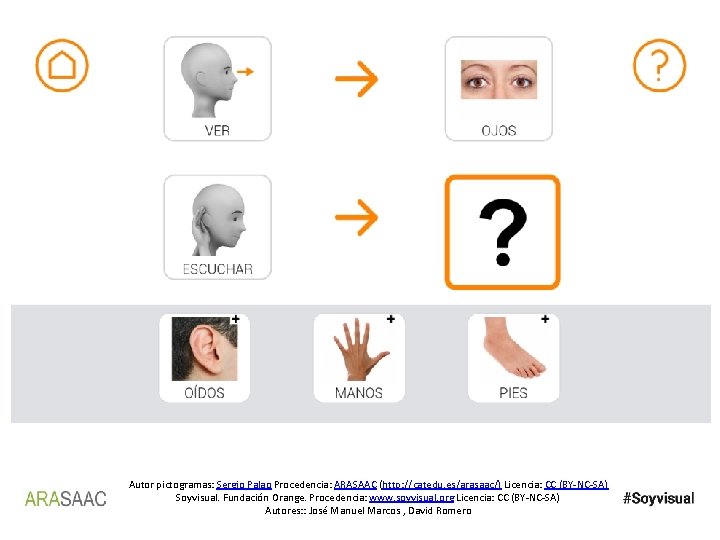 Autor pictogramas: Sergio Palao Procedencia: ARASAAC (http: //catedu. es/arasaac/) Licencia: CC (BY-NC-SA) Soyvisual. Fundación