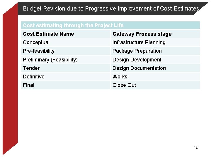 Budget Revision due to Progressive Improvement of Cost Estimates Cost estimating through the Project